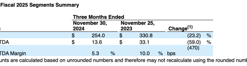 Winnebago Financial Results Reflect ‘Challenging’ Environment – RVBusiness – Breaking RV Industry News