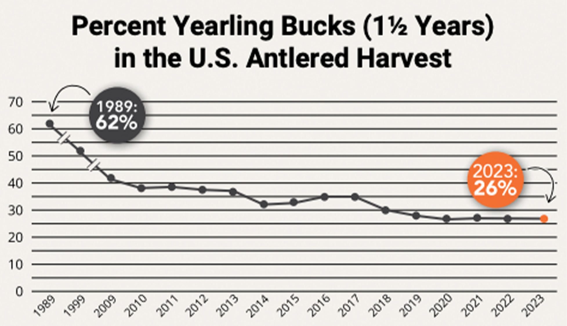 A chart showing the percentage of yearling bucks harvested in the U.S. each year.