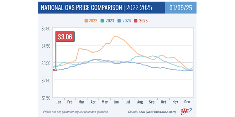 AAA: Gas Prices Edge Up as U.S. Leads Global Oil Production – RVBusiness – Breaking RV Industry News