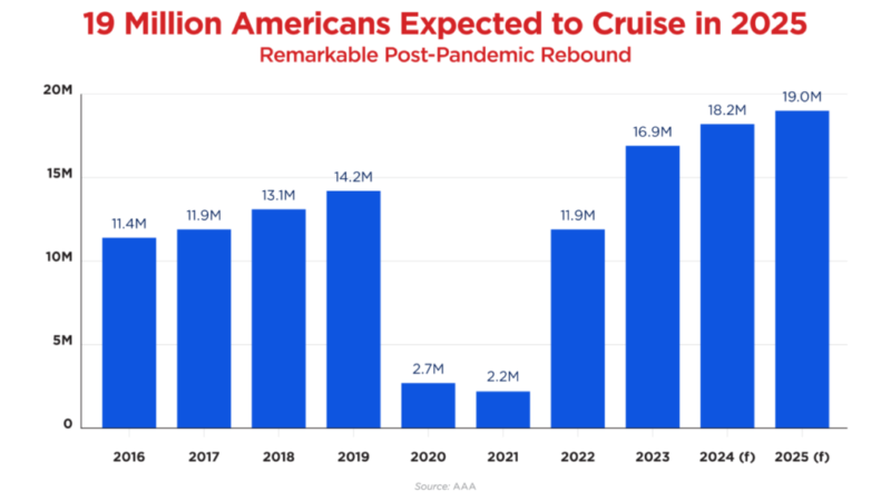 AAA: Record 19M Americans Projected to Cruise this Year – RVBusiness – Breaking RV Industry News