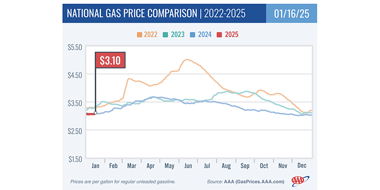 AAA: Rising Oil Costs Bring Gas Prices Along for The Ride – RVBusiness – Breaking RV Industry News