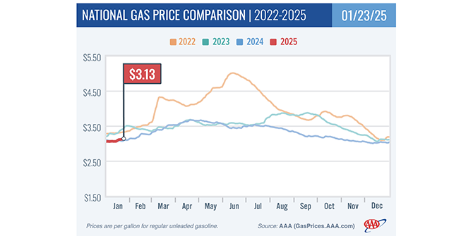 Gas Prices Stick to Middle Lane with Modest Jump at Pump – RVBusiness – Breaking RV Industry News