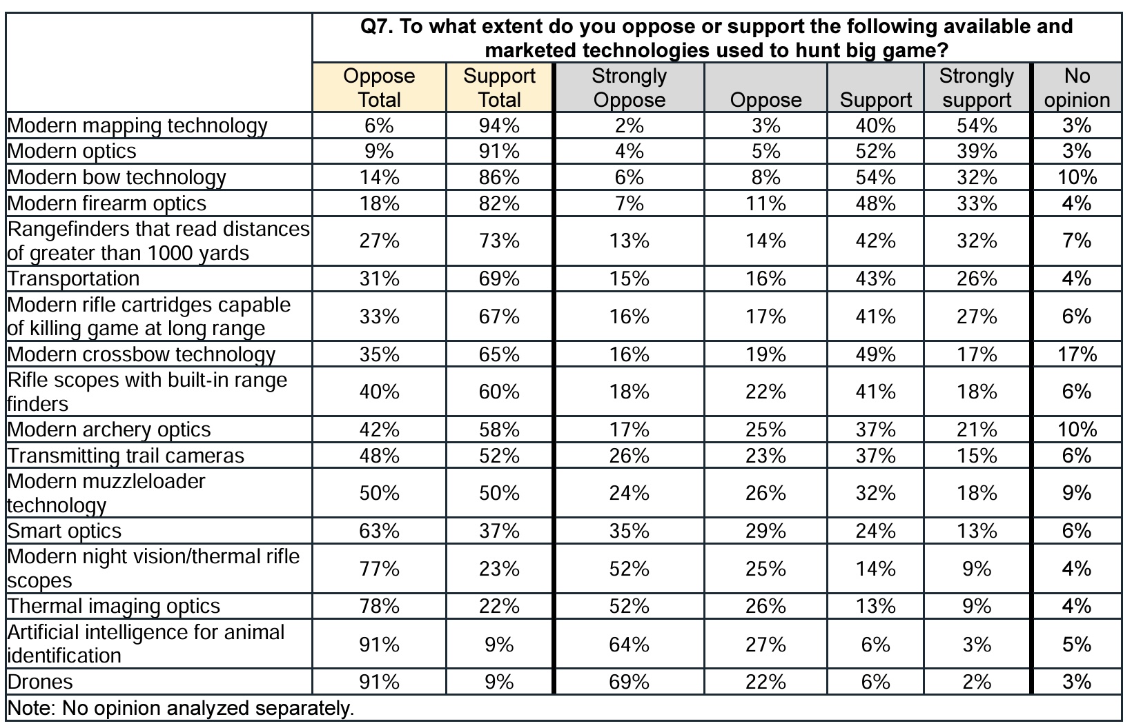 A chart from an Idaho survey on hunter attitudes