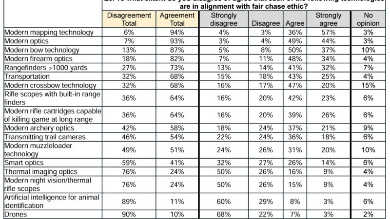 Survey: Idaho Big-Game Hunters Would Ban Drones and Thermals, But Keep Most Other Tech