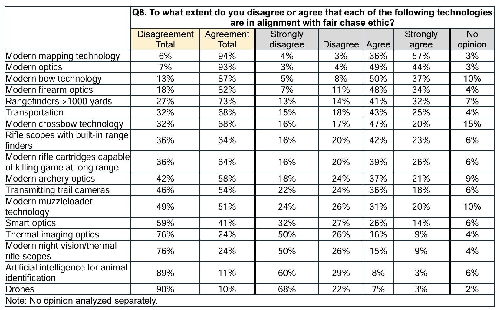 a chart of hunter approval of technology from Idaho