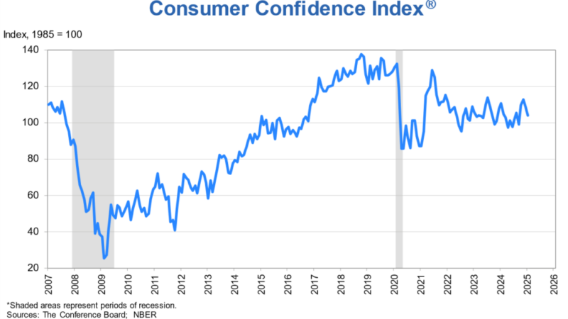 U.S. Consumer Confidence Continues Decline through January – RVBusiness – Breaking RV Industry News