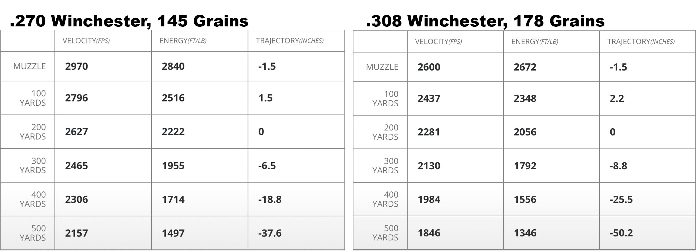 270 vs 308