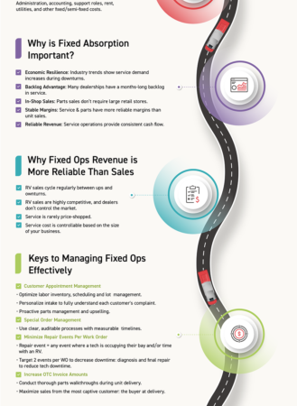 IDS to Dealers: Road to Fixed Absorption Leads to Success – RVBusiness – Breaking RV Industry News