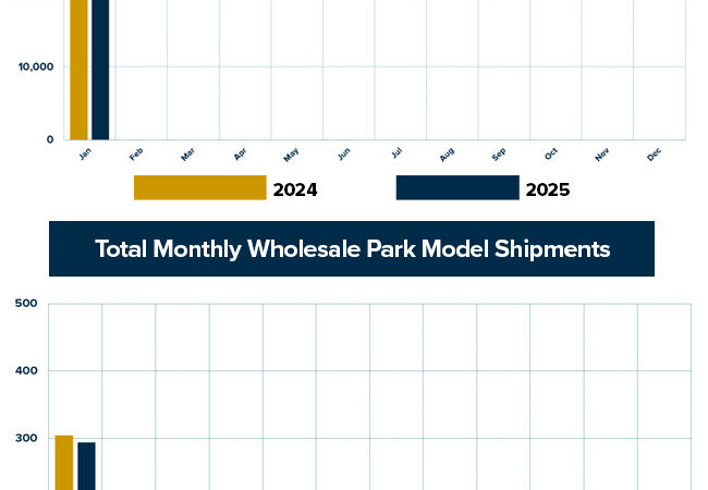 RVIA: January Wholesale Shipments Jump 22%, Top 27K – RVBusiness – Breaking RV Industry News