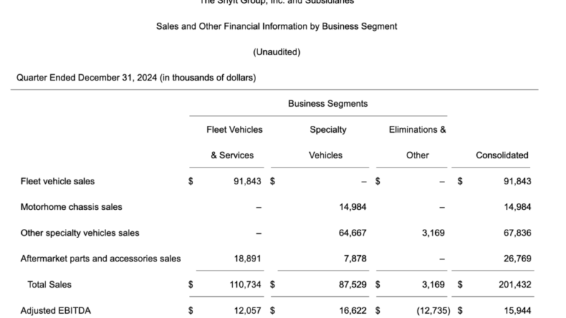 Shyft Group Sees Slight Sales Decline in Q4, Off 9.9% in ’24 – RVBusiness – Breaking RV Industry News