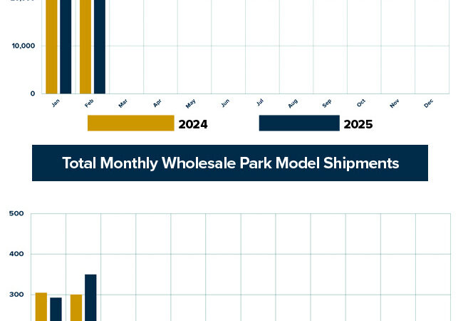 RVIA: Wholesale RV Shipments Sees 6% Increase in February – RVBusiness – Breaking RV Industry News