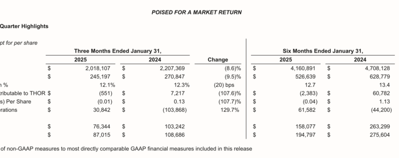 THOR Second Quarter Financials ‘in Line with Expectations’ – RVBusiness – Breaking RV Industry News