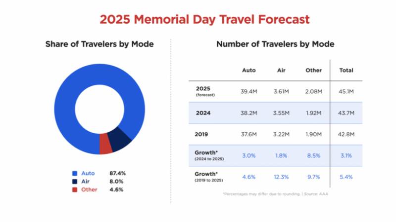 45.1 Million Americans Expected to Travel for Memorial Day – RVBusiness – Breaking RV Industry News