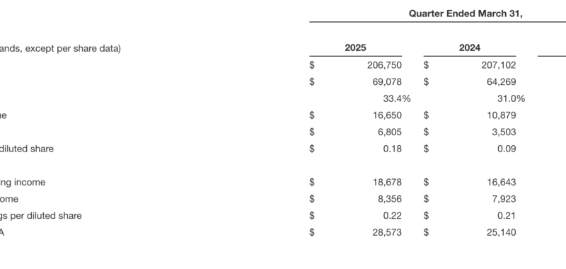 Myers Industries Announces First Quarter 2025 Results – RVBusiness – Breaking RV Industry News