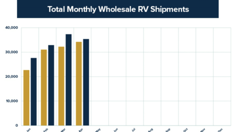 RVIA: Wholesale Shipments for April Up 3.4% Over 2024 – RVBusiness – Breaking RV Industry News