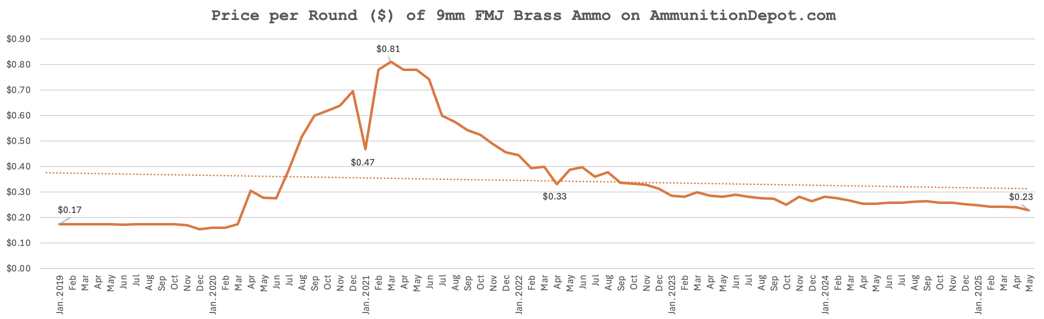 A chart showing 9mm ammo price changes over time