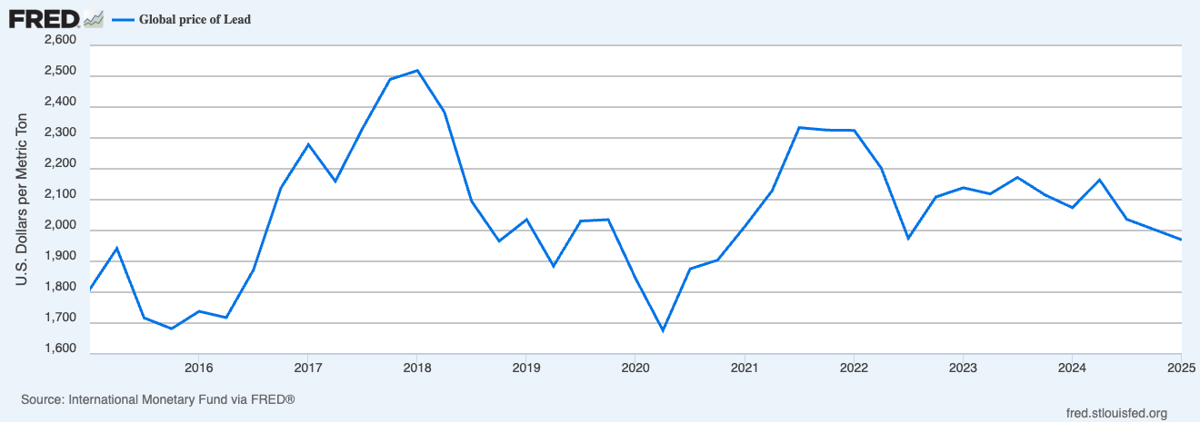 global price of lead