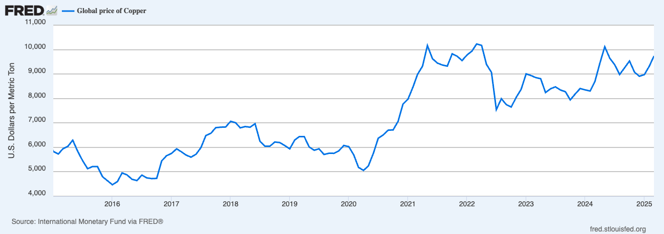 Global price of copper