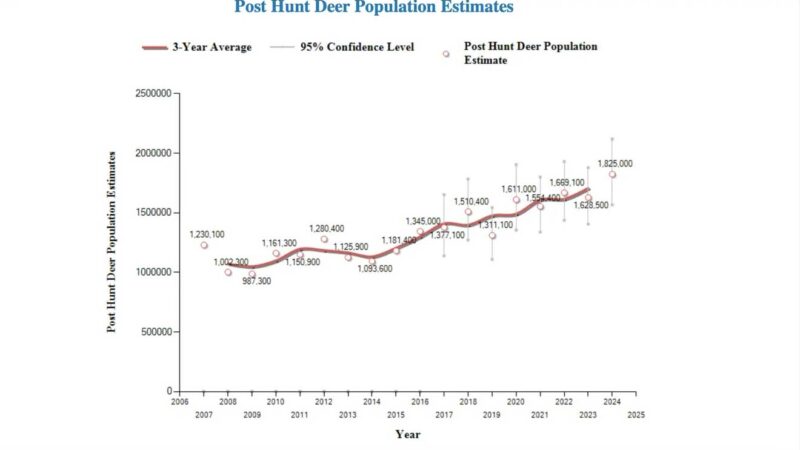 Wisconsin Claims Record Deer Populations and High Harvests, But CWD Trouble Looms