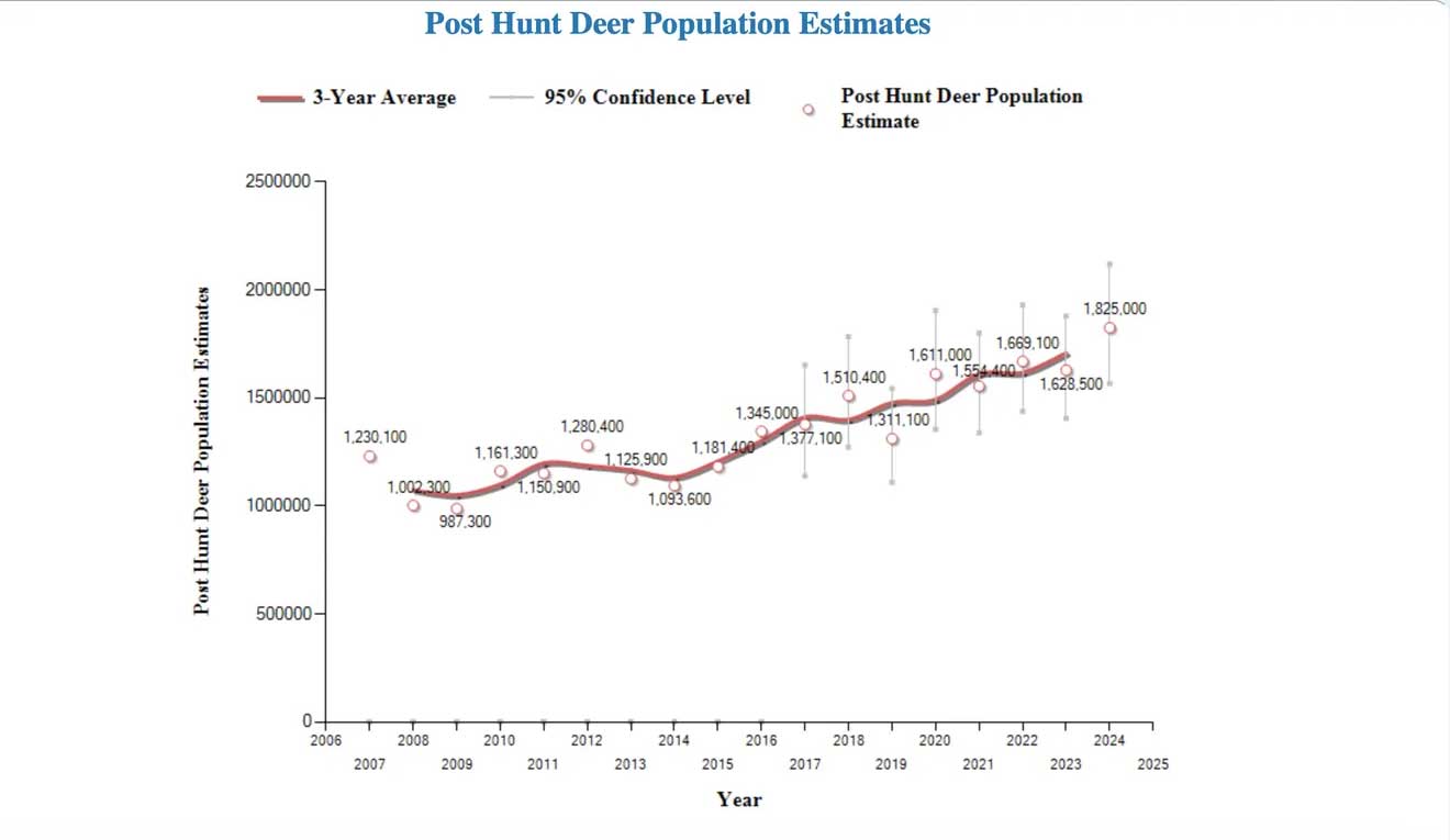 wisconsin deer population chart
