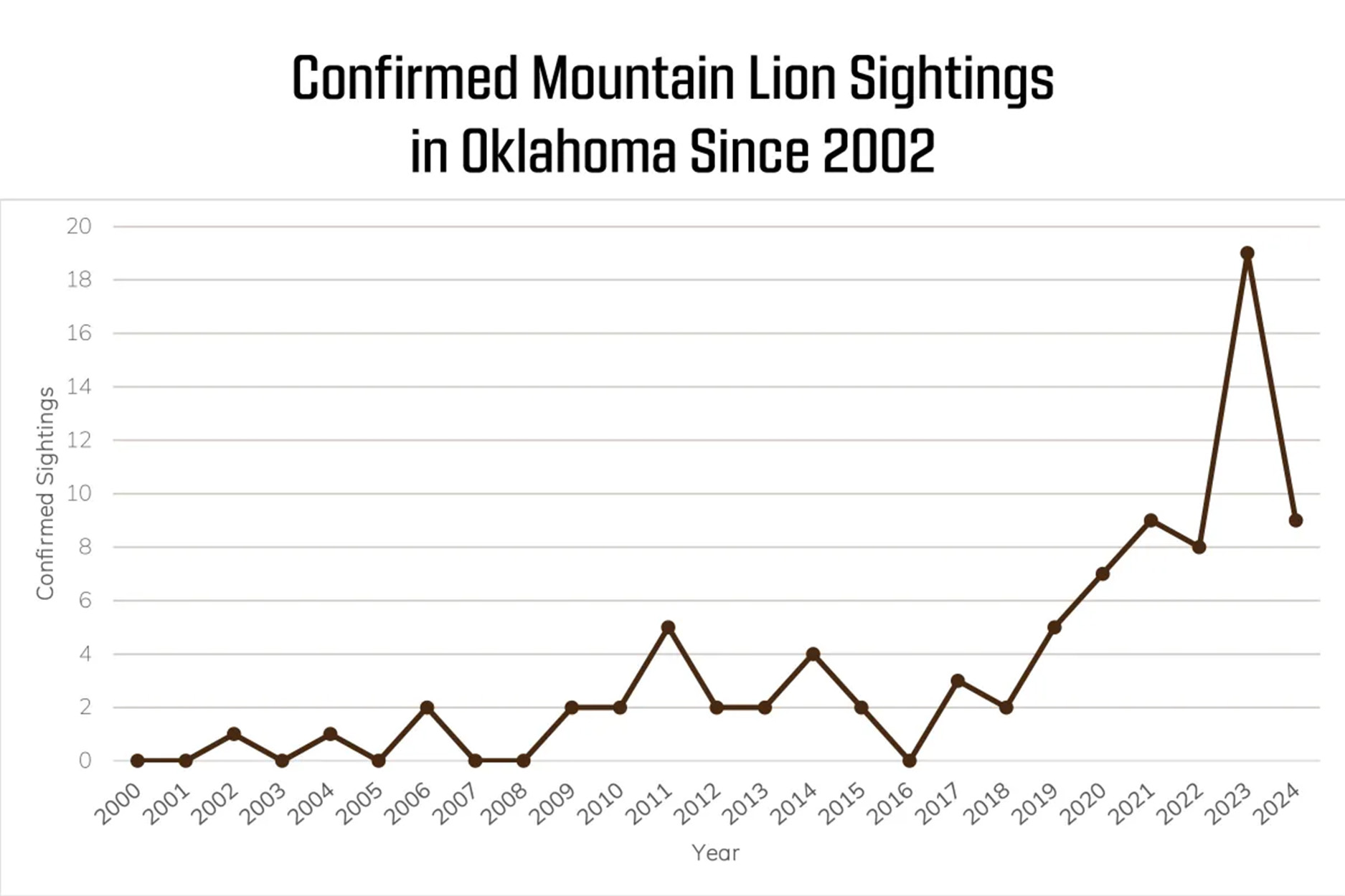 A graph showing the number of cougar sightings per year in Oklahoma.