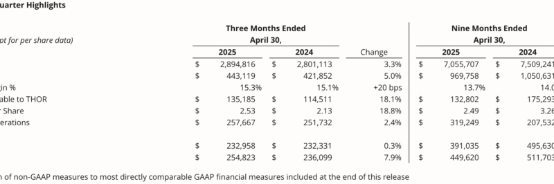 THOR Industries Sees Gains in Q3 Financial Performance – RVBusiness – Breaking RV Industry News